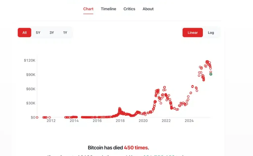 bitcoin e ether nel 2025 in rosso, ma l'industria mantiene l'ottimismo per il futuro delle criptovalute.