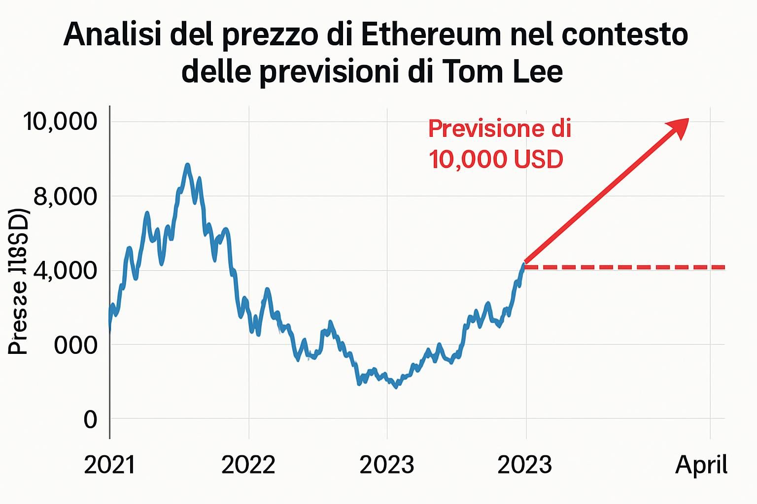 scopri perché tom lee è fiducioso che il prezzo di ethereum abbia raggiunto il fondo. analisi dettagliata e tre motivi chiave dietro questa convinzione nel mercato delle criptovalute.