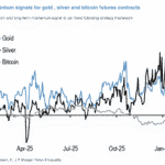 analisi jpmorgan: il futuro del bitcoin è sottovalutato, l'argento è ipercomprato, e l'oro si posiziona a $8.500. scopri le prospettive di investimento nei mercati delle criptovalute e dei metalli preziosi.