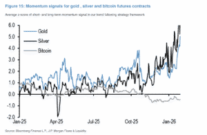 analisi jpmorgan: il futuro del bitcoin è sottovalutato, l'argento è ipercomprato, e l'oro si posiziona a $8.500. scopri le prospettive di investimento nei mercati delle criptovalute e dei metalli preziosi.