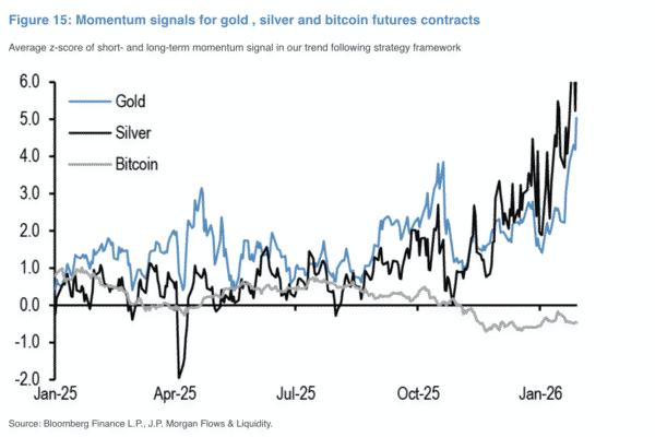 analisi jpmorgan: il futuro del bitcoin è sottovalutato, l'argento è ipercomprato, e l'oro si posiziona a $8.500. scopri le prospettive di investimento nei mercati delle criptovalute e dei metalli preziosi.